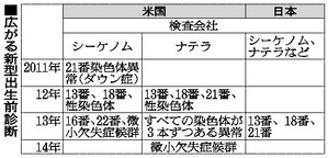 検査項目の拡大が米国で加速している。ほとんど症状の出ない場合もある異常も追加された。