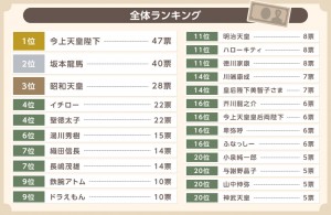 全体のランキング