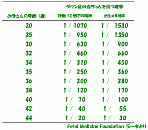 高齢妊娠ほどダウン症候群の胎児になりやすい。