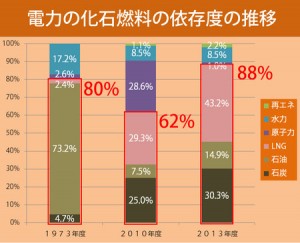 化石燃料の依存度