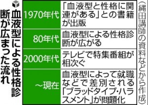 血液型性格判断の結果が今のブラハラ