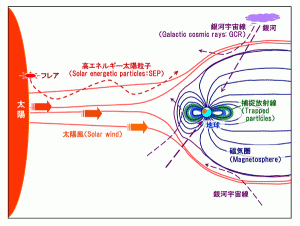 太陽フレアと太陽風