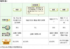 特許庁HPより 日本の権利はどう違うの？ ～特許っていくらでとれるの？～